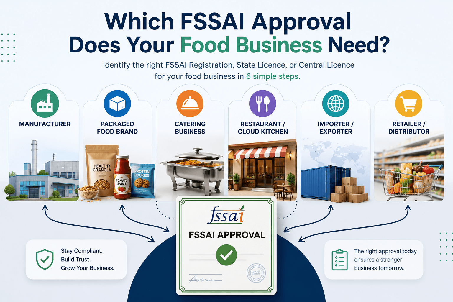 FSSAI 101